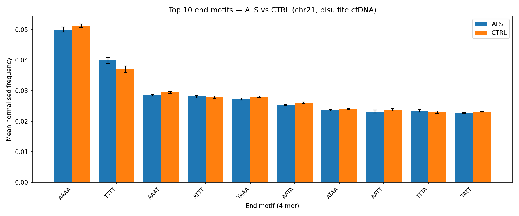 End-motif frequencies