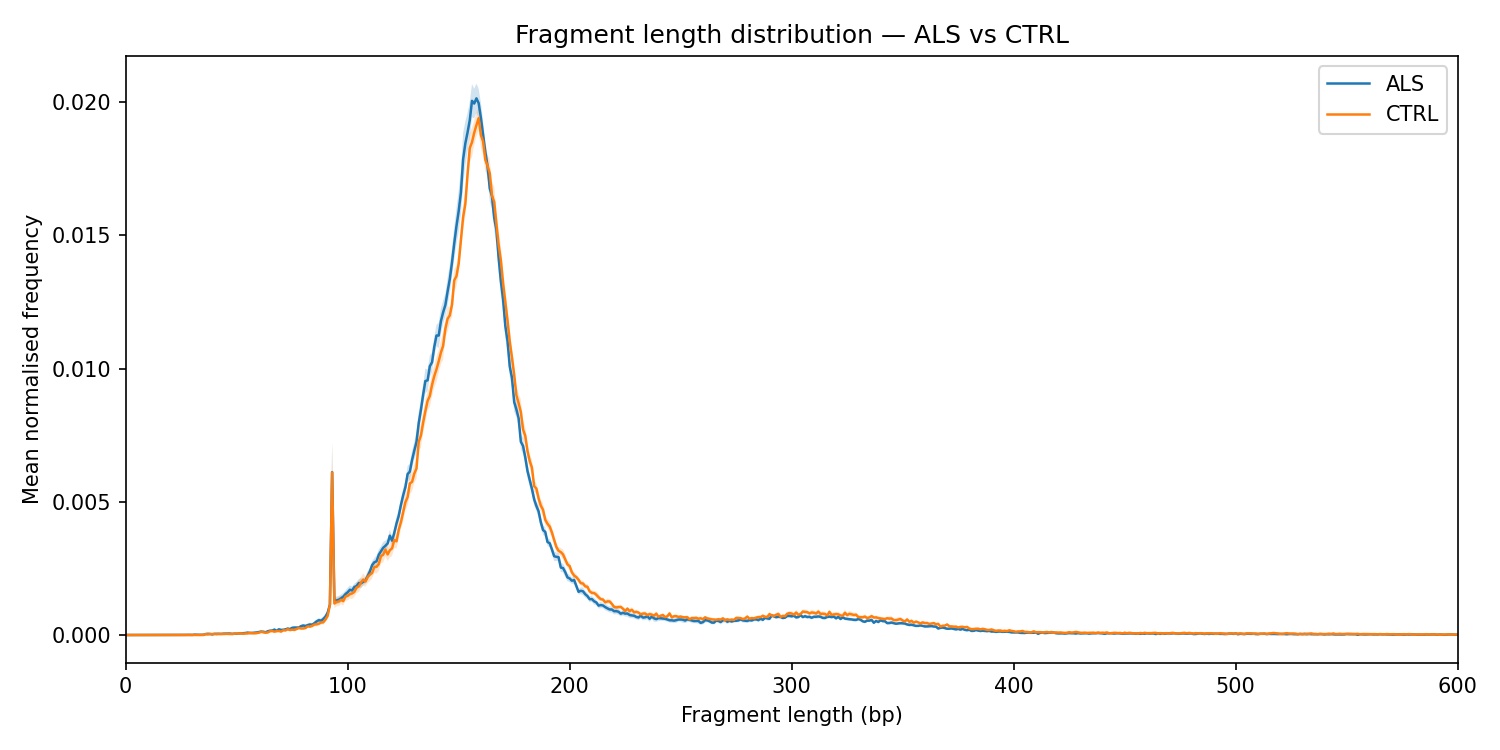 Fragment length distribution
