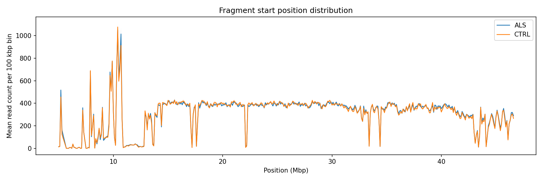 Read start position distribution